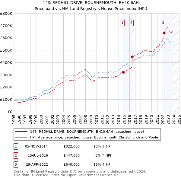 143, REDHILL DRIVE, BOURNEMOUTH, BH10 6AH: Price paid vs HM Land Registry's House Price Index