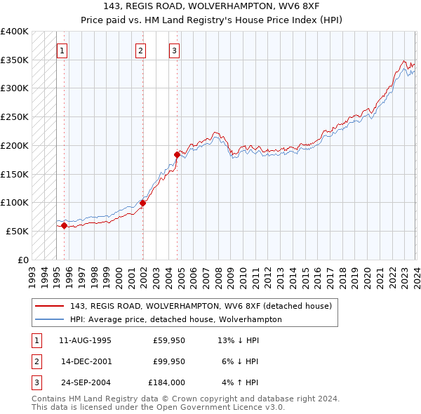 143, REGIS ROAD, WOLVERHAMPTON, WV6 8XF: Price paid vs HM Land Registry's House Price Index