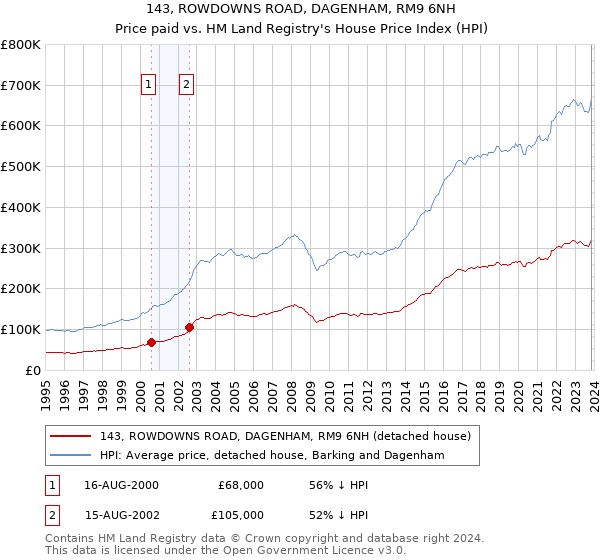 143, ROWDOWNS ROAD, DAGENHAM, RM9 6NH: Price paid vs HM Land Registry's House Price Index