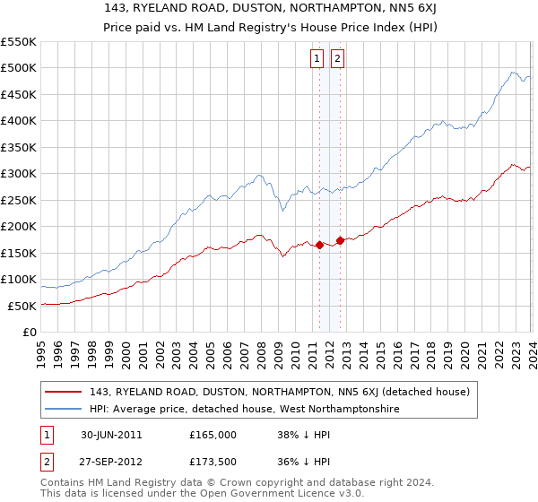 143, RYELAND ROAD, DUSTON, NORTHAMPTON, NN5 6XJ: Price paid vs HM Land Registry's House Price Index