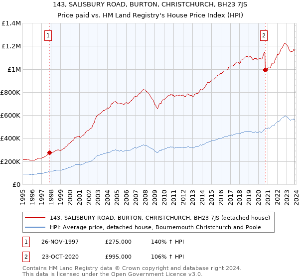 143, SALISBURY ROAD, BURTON, CHRISTCHURCH, BH23 7JS: Price paid vs HM Land Registry's House Price Index