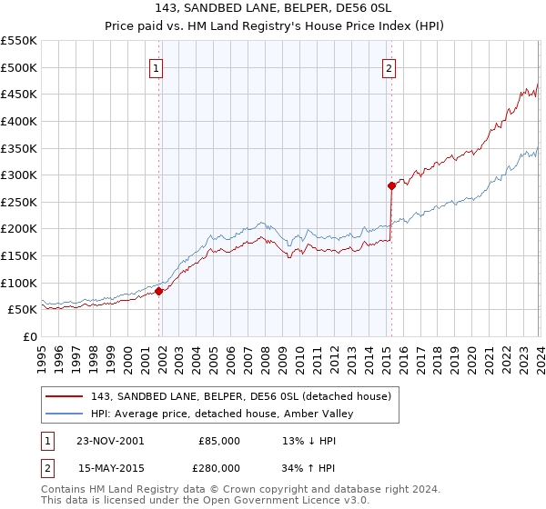 143, SANDBED LANE, BELPER, DE56 0SL: Price paid vs HM Land Registry's House Price Index