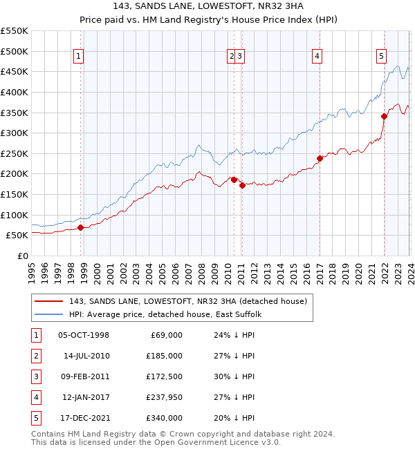 143, SANDS LANE, LOWESTOFT, NR32 3HA: Price paid vs HM Land Registry's House Price Index