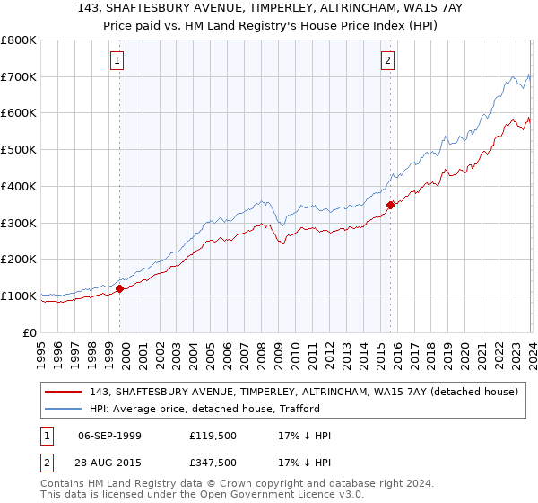 143, SHAFTESBURY AVENUE, TIMPERLEY, ALTRINCHAM, WA15 7AY: Price paid vs HM Land Registry's House Price Index