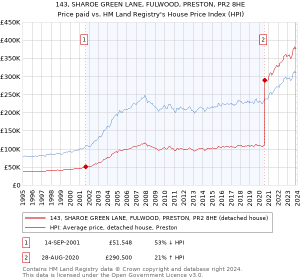 143, SHAROE GREEN LANE, FULWOOD, PRESTON, PR2 8HE: Price paid vs HM Land Registry's House Price Index