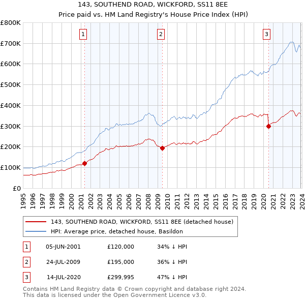 143, SOUTHEND ROAD, WICKFORD, SS11 8EE: Price paid vs HM Land Registry's House Price Index
