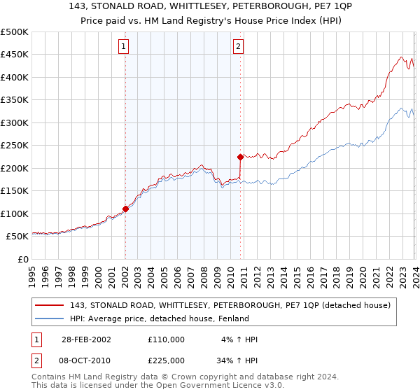 143, STONALD ROAD, WHITTLESEY, PETERBOROUGH, PE7 1QP: Price paid vs HM Land Registry's House Price Index