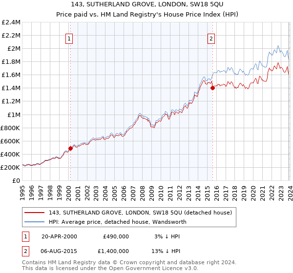 143, SUTHERLAND GROVE, LONDON, SW18 5QU: Price paid vs HM Land Registry's House Price Index