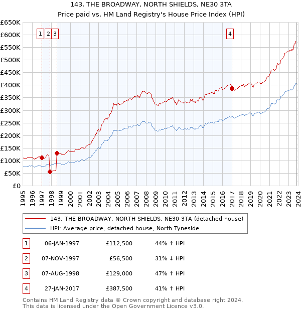 143, THE BROADWAY, NORTH SHIELDS, NE30 3TA: Price paid vs HM Land Registry's House Price Index