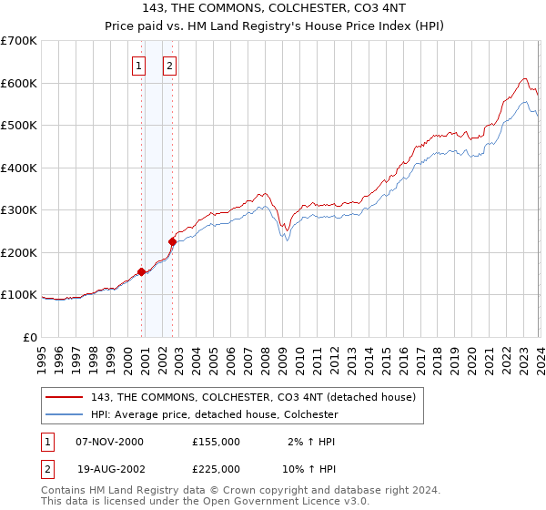143, THE COMMONS, COLCHESTER, CO3 4NT: Price paid vs HM Land Registry's House Price Index