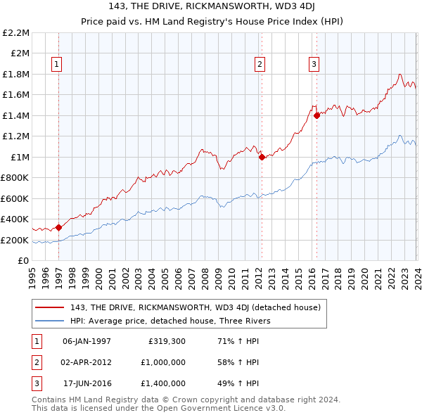 143, THE DRIVE, RICKMANSWORTH, WD3 4DJ: Price paid vs HM Land Registry's House Price Index