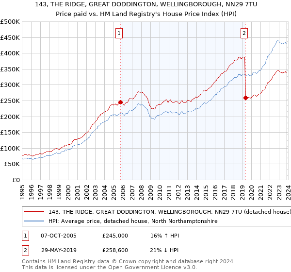 143, THE RIDGE, GREAT DODDINGTON, WELLINGBOROUGH, NN29 7TU: Price paid vs HM Land Registry's House Price Index