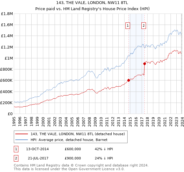 143, THE VALE, LONDON, NW11 8TL: Price paid vs HM Land Registry's House Price Index
