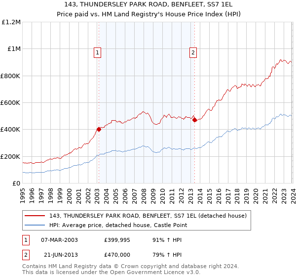 143, THUNDERSLEY PARK ROAD, BENFLEET, SS7 1EL: Price paid vs HM Land Registry's House Price Index