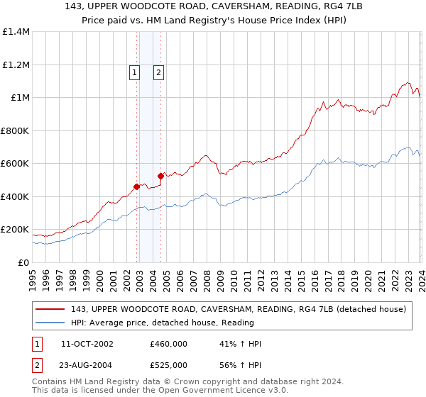 143, UPPER WOODCOTE ROAD, CAVERSHAM, READING, RG4 7LB: Price paid vs HM Land Registry's House Price Index