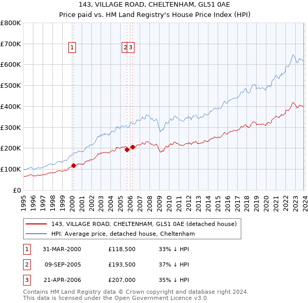 143, VILLAGE ROAD, CHELTENHAM, GL51 0AE: Price paid vs HM Land Registry's House Price Index