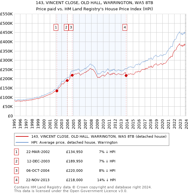 143, VINCENT CLOSE, OLD HALL, WARRINGTON, WA5 8TB: Price paid vs HM Land Registry's House Price Index