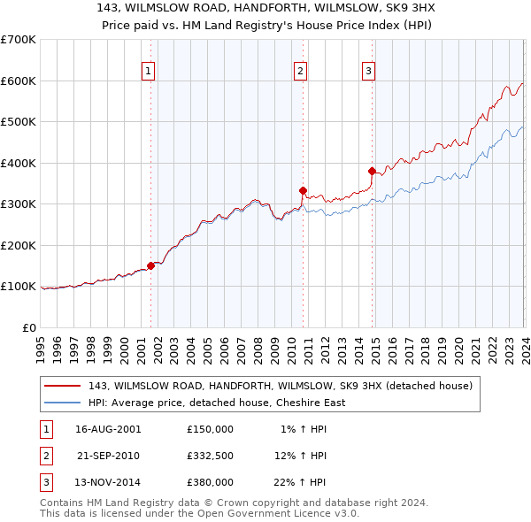143, WILMSLOW ROAD, HANDFORTH, WILMSLOW, SK9 3HX: Price paid vs HM Land Registry's House Price Index