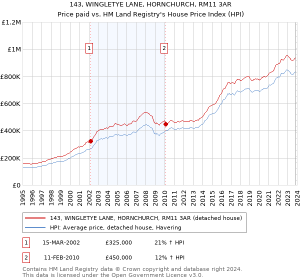 143, WINGLETYE LANE, HORNCHURCH, RM11 3AR: Price paid vs HM Land Registry's House Price Index