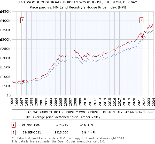 143, WOODHOUSE ROAD, HORSLEY WOODHOUSE, ILKESTON, DE7 6AY: Price paid vs HM Land Registry's House Price Index