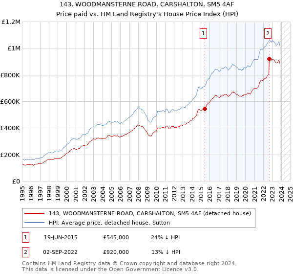 143, WOODMANSTERNE ROAD, CARSHALTON, SM5 4AF: Price paid vs HM Land Registry's House Price Index