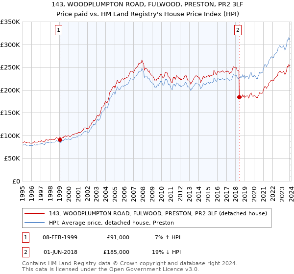 143, WOODPLUMPTON ROAD, FULWOOD, PRESTON, PR2 3LF: Price paid vs HM Land Registry's House Price Index