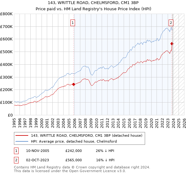 143, WRITTLE ROAD, CHELMSFORD, CM1 3BP: Price paid vs HM Land Registry's House Price Index