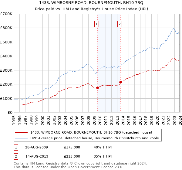 1433, WIMBORNE ROAD, BOURNEMOUTH, BH10 7BQ: Price paid vs HM Land Registry's House Price Index