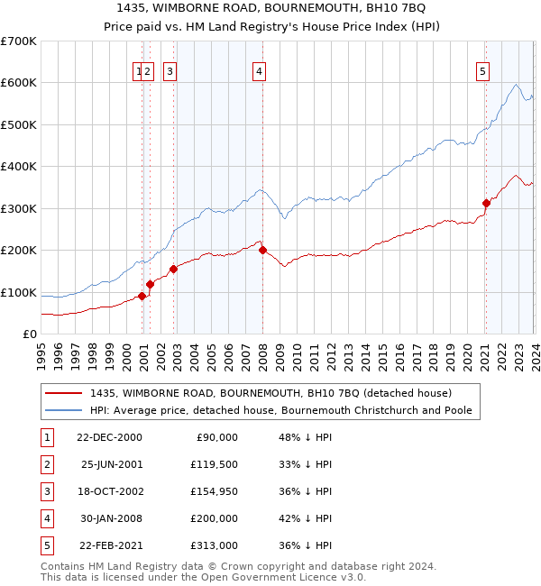 1435, WIMBORNE ROAD, BOURNEMOUTH, BH10 7BQ: Price paid vs HM Land Registry's House Price Index