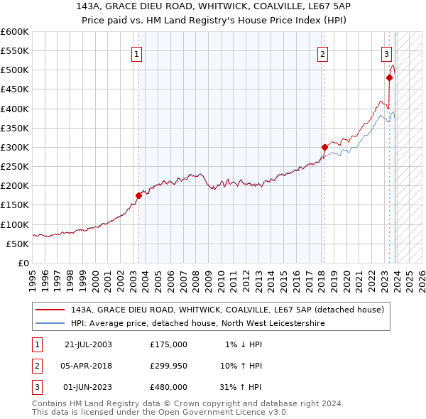 143A, GRACE DIEU ROAD, WHITWICK, COALVILLE, LE67 5AP: Price paid vs HM Land Registry's House Price Index
