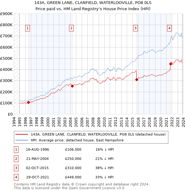 143A, GREEN LANE, CLANFIELD, WATERLOOVILLE, PO8 0LS: Price paid vs HM Land Registry's House Price Index