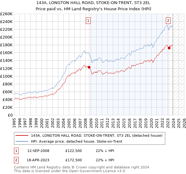 143A, LONGTON HALL ROAD, STOKE-ON-TRENT, ST3 2EL: Price paid vs HM Land Registry's House Price Index