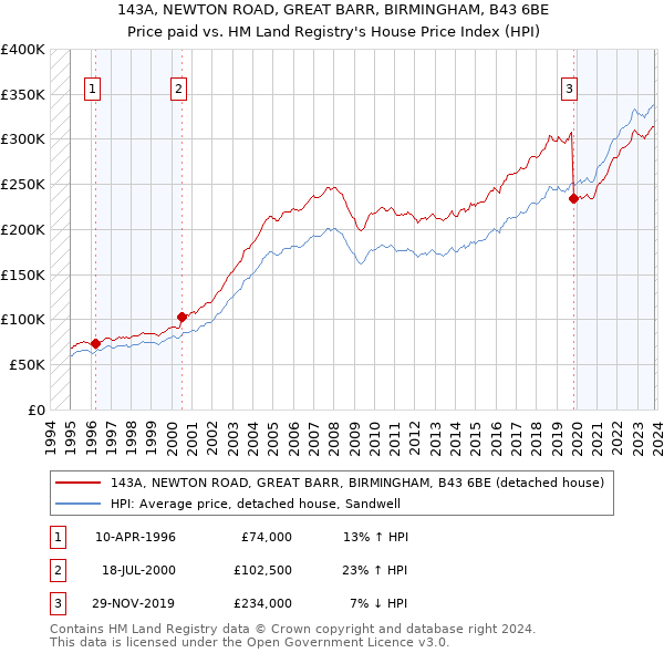 143A, NEWTON ROAD, GREAT BARR, BIRMINGHAM, B43 6BE: Price paid vs HM Land Registry's House Price Index