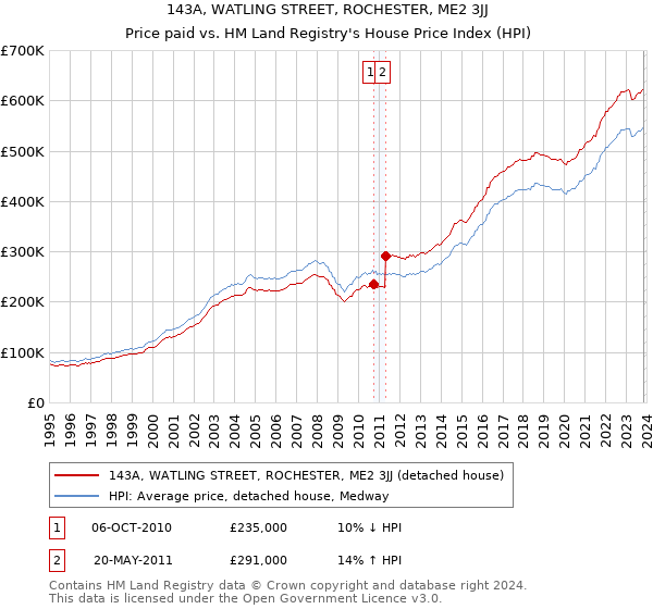143A, WATLING STREET, ROCHESTER, ME2 3JJ: Price paid vs HM Land Registry's House Price Index