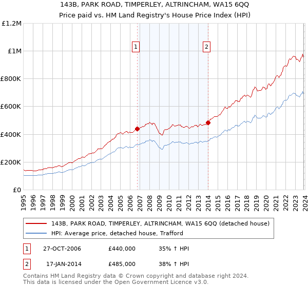 143B, PARK ROAD, TIMPERLEY, ALTRINCHAM, WA15 6QQ: Price paid vs HM Land Registry's House Price Index