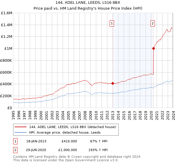 144, ADEL LANE, LEEDS, LS16 8BX: Price paid vs HM Land Registry's House Price Index