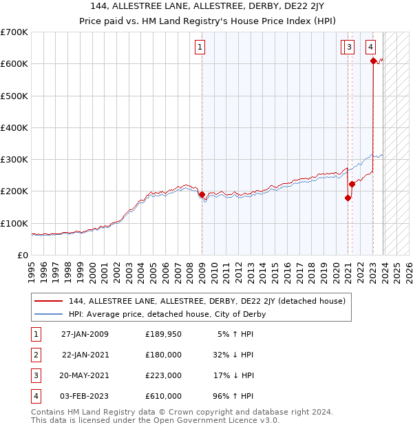 144, ALLESTREE LANE, ALLESTREE, DERBY, DE22 2JY: Price paid vs HM Land Registry's House Price Index