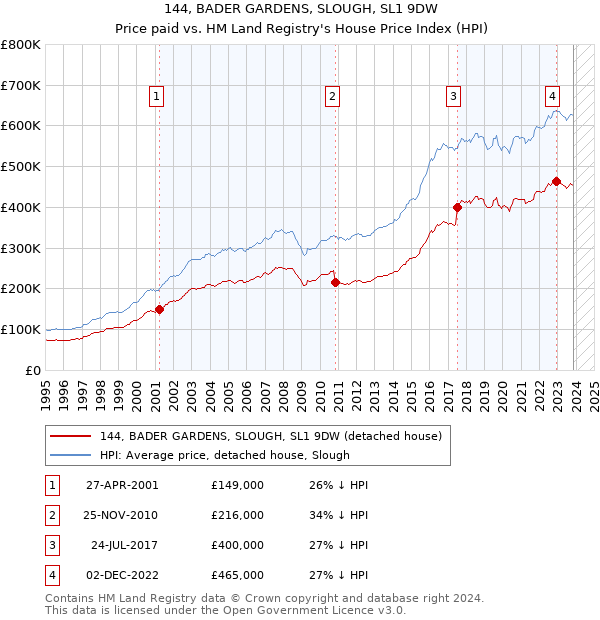 144, BADER GARDENS, SLOUGH, SL1 9DW: Price paid vs HM Land Registry's House Price Index