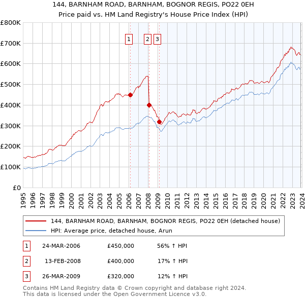 144, BARNHAM ROAD, BARNHAM, BOGNOR REGIS, PO22 0EH: Price paid vs HM Land Registry's House Price Index