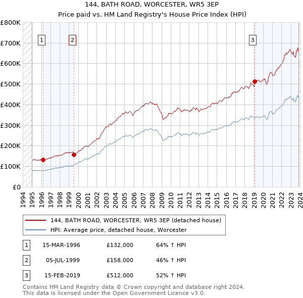 144, BATH ROAD, WORCESTER, WR5 3EP: Price paid vs HM Land Registry's House Price Index