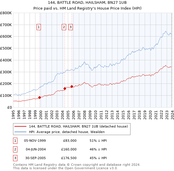 144, BATTLE ROAD, HAILSHAM, BN27 1UB: Price paid vs HM Land Registry's House Price Index
