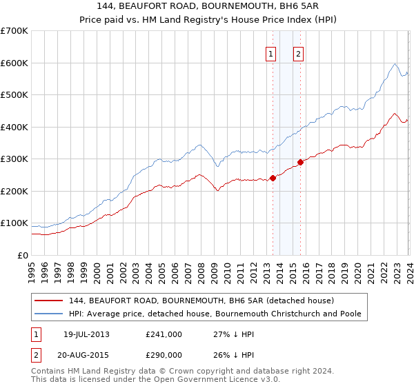 144, BEAUFORT ROAD, BOURNEMOUTH, BH6 5AR: Price paid vs HM Land Registry's House Price Index