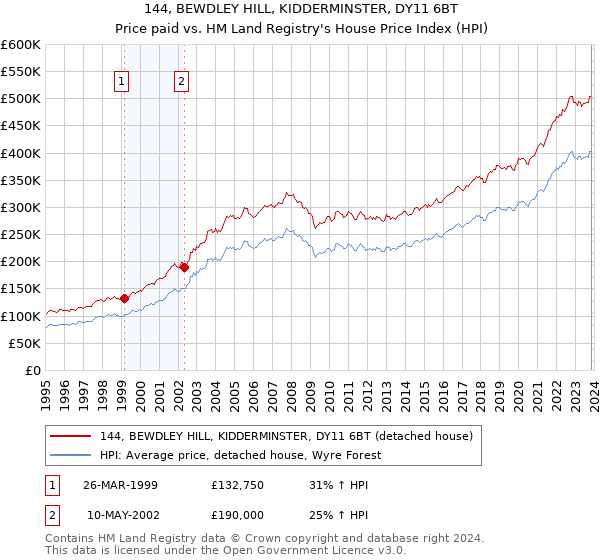 144, BEWDLEY HILL, KIDDERMINSTER, DY11 6BT: Price paid vs HM Land Registry's House Price Index