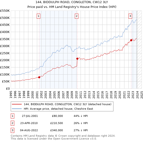 144, BIDDULPH ROAD, CONGLETON, CW12 3LY: Price paid vs HM Land Registry's House Price Index