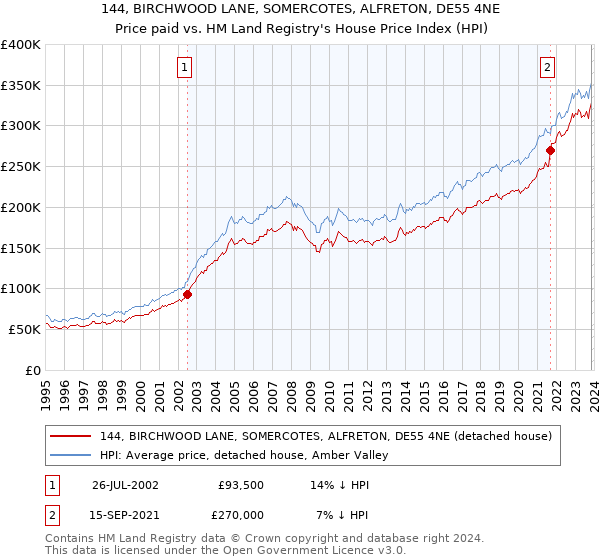 144, BIRCHWOOD LANE, SOMERCOTES, ALFRETON, DE55 4NE: Price paid vs HM Land Registry's House Price Index