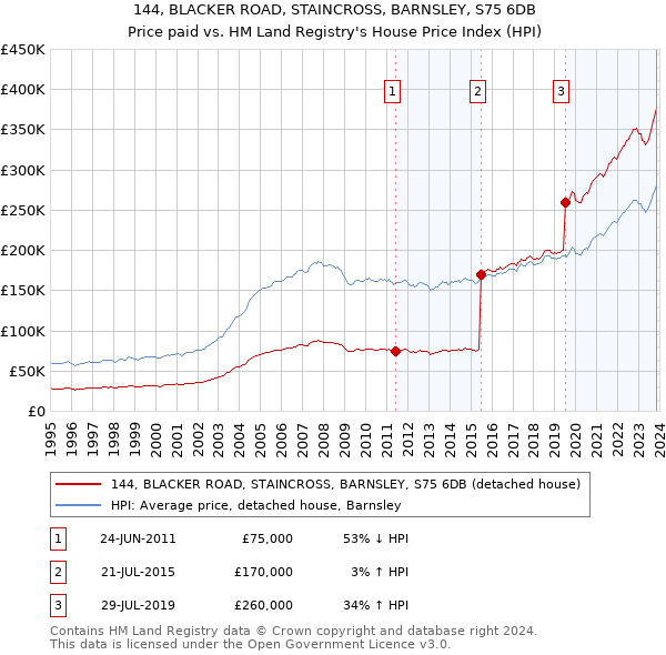 144, BLACKER ROAD, STAINCROSS, BARNSLEY, S75 6DB: Price paid vs HM Land Registry's House Price Index