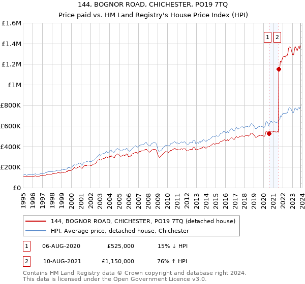 144, BOGNOR ROAD, CHICHESTER, PO19 7TQ: Price paid vs HM Land Registry's House Price Index