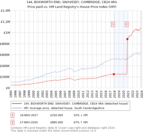 144, BOXWORTH END, SWAVESEY, CAMBRIDGE, CB24 4RA: Price paid vs HM Land Registry's House Price Index