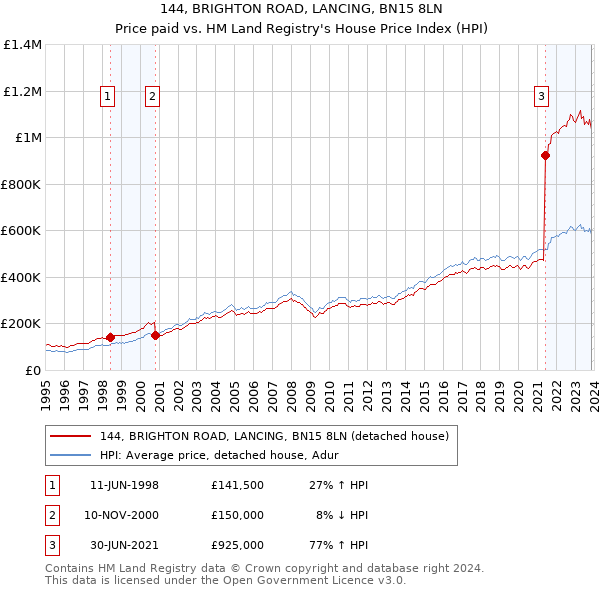 144, BRIGHTON ROAD, LANCING, BN15 8LN: Price paid vs HM Land Registry's House Price Index