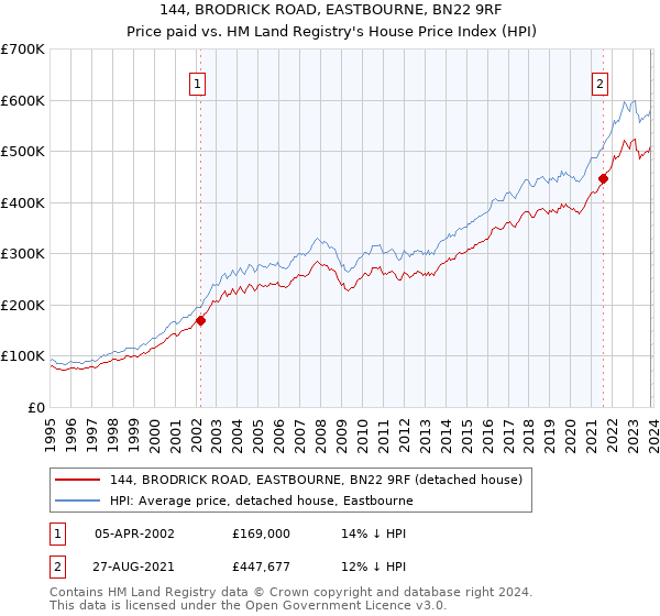 144, BRODRICK ROAD, EASTBOURNE, BN22 9RF: Price paid vs HM Land Registry's House Price Index